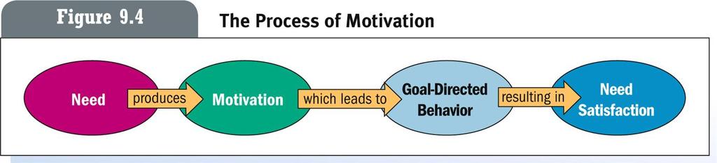 Motivation starts with good employee morale, the mental attitude of employees toward their employer and jobs.