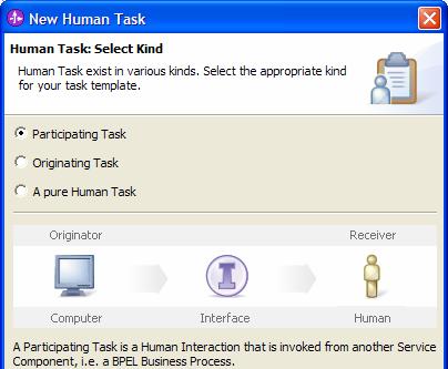(e.g., Order submittal) Machine to Human creates a work item for human task (e.g., Approval) Integration Developer