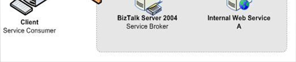 The interface between the client and BizTalk can provide access to web