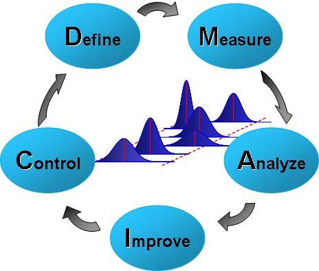 Lean & Six Sigma Process Improvement Automate, Streamline and Optimise any Process Eliminate Waste to drive costs down and become more responsive