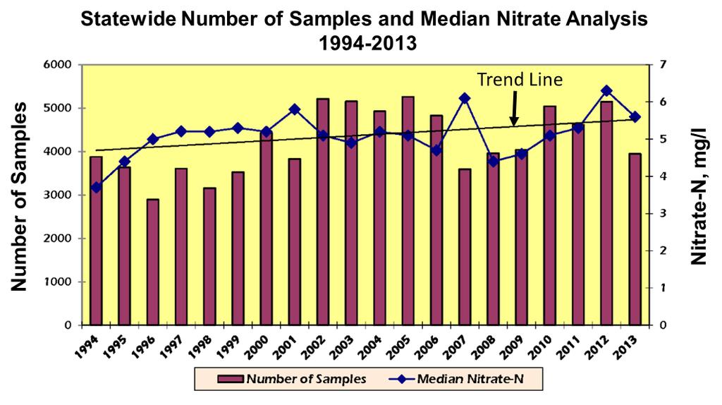 Figure A-2. Water laboratory analyses and median nitrate-nitrogen levels for 102,386 samples collected across Nebraska between 1994 and 2013.