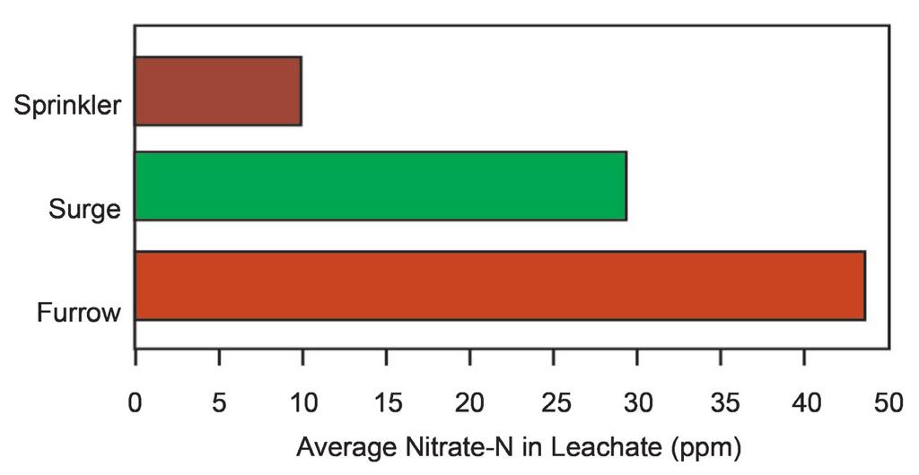 However, Figure A-5 shows significant difference in nitrogen leaching potential due to the type of system used to apply irrigation water.