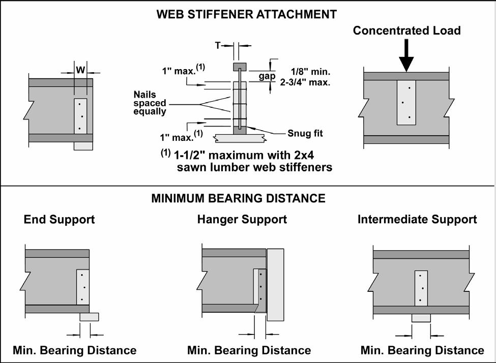 Page 10 of 16 FIGURE 1 - WEB STIFFENER NOTES AND DETAILS 1. Web stiffeners shall be installed at bearing points as required in Table 2.