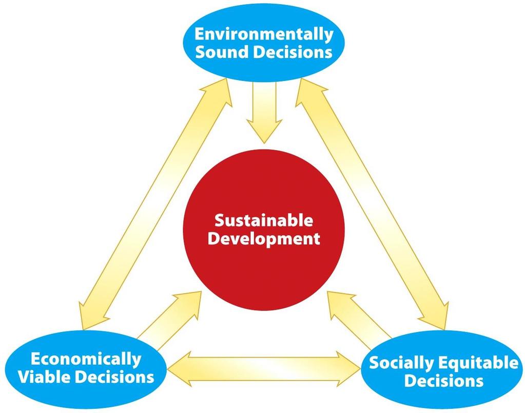 Sustainable Development- Systems Concept Economic development that meets