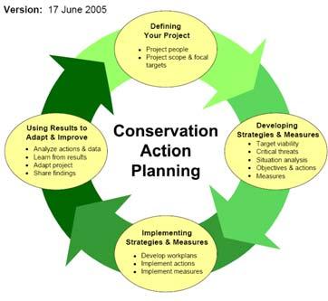 The Nature Conservancy s Conservation Action Plan The Nature Conservancy s Conservation Action Plan process, summarized to the right, is used to plan and implement biodiversity enhancement projects