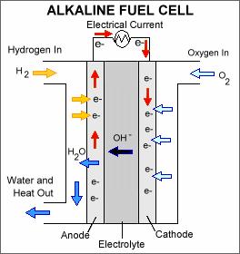 Types of fuel cells Alkaline fuel cell Operate on compressed hydrogen and oxygen.