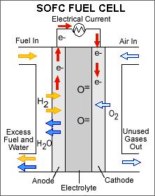 Types of fuel cells Solid Oxide Fuel Cells Use a hard, ceramic compound of metal (like calcium or zirconium) oxides (chemically, O 2 ) as