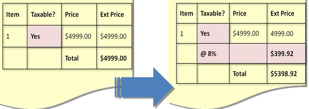 Example: If a department approved a Requisition for $4,999, when a tax rate of 8% is applied in BFS, the value will be $5398.92.