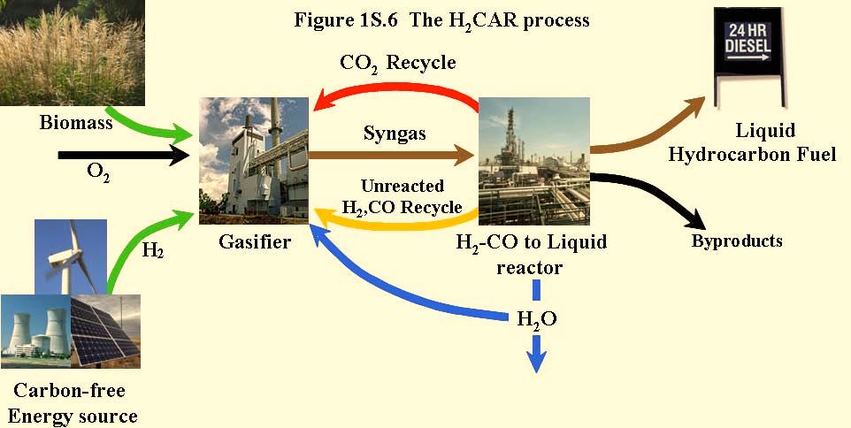 H 2 C A R : S U S TAINABLE T R A N S P O RTATION FUELS FROM BIOM ASS Fuel molecules with the energy density and combustion characteristics of gasoline or diesel can be produced using carbon atoms