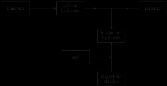 Suggest two reasons why it is not possible to re-use this self-heating can............. (Total 7 marks) Q3. Magnesium chloride is a useful salt. The flow diagram shows how it can be made.