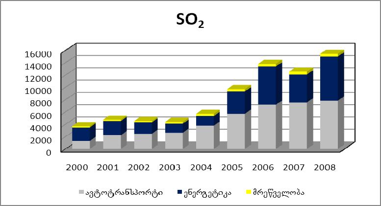 Fuel Diesel Number of vehicles Diagram 1. amount of fuel consumed by vehicles by years Diagram 2.