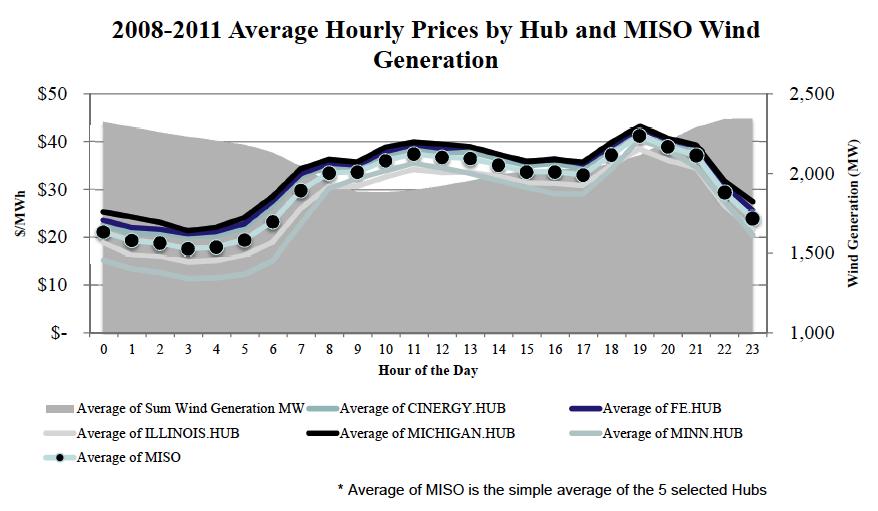 THE MISO PLANNING ENVIRONMENT coincide with peak energy usage hours (i.e. when load and price are high).