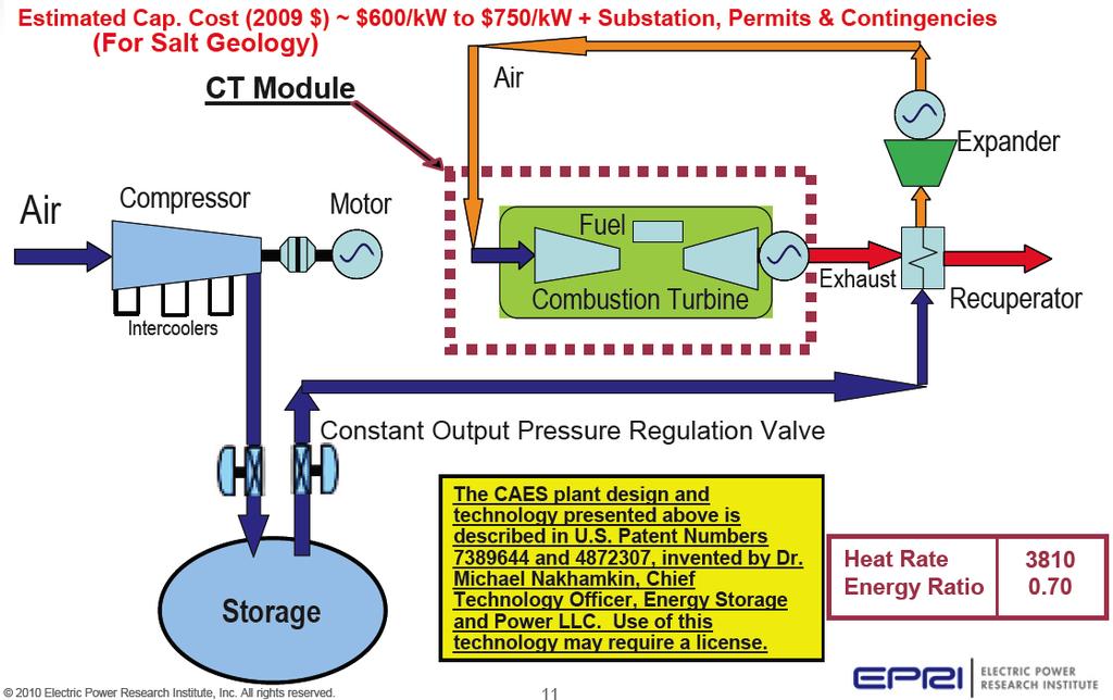 ENERGY STORAGE TECHNOLOGIES Figure 3-5: Advanced CAES Plant Schematic (Source: EPRI) CAES plants can be built in modular fashion by adding capacity in 100 MW increments such as 100 MW, 200 MW, or 400