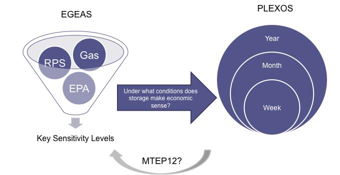 ENERGY STORAGE MODELS AND ASSUMPTIONS scenarios. Long-term resource adequacy models provide the economic perspectives and scenarios required to justify large-scale storage.