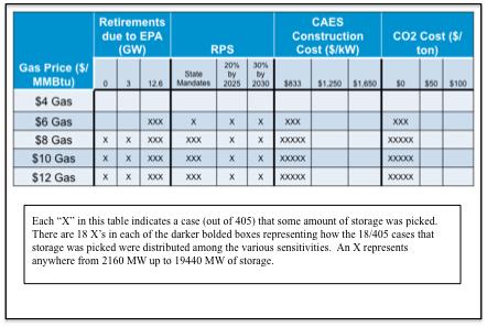 EGEAS ANALYSIS RESULTS Figure 6-1: One Branch of the EGEAS Energy Storage Analysis Decision Tree Figure 6-2: Results from Phase 1 EGEAS Energy Storage Analysis Showing Circumstances Where CAES