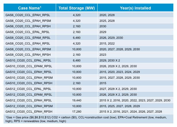 EGEAS ANALYSIS RESULTS The results indicate the circumstances under which a storage resource could become economical (see Figure 6-2).
