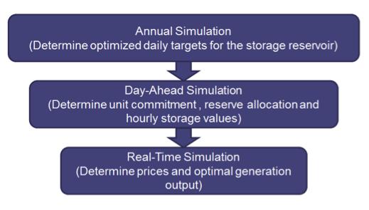 INITIAL PLEXOS ANALYSIS Figure 7-2: Three Stage Process to Decompose Long-Term Storage Constraints into the Real Time Market with PLEXOS Initial Conclusions from Phase 1 PLEXOS Analysis Energy