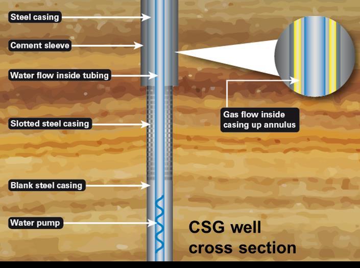 CSG refresh Arrow CSG is natural gas trapped in underground coal beds by water and pressure To extract CSG a 300-750m deep well is drilled Water is pumped