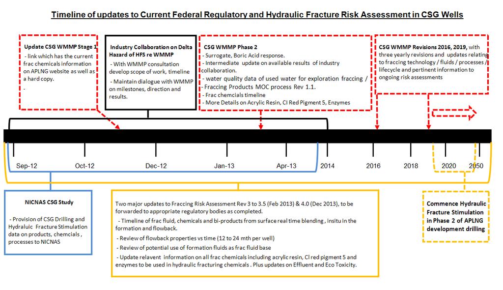 Figure 13 Hydraulic Fracture Risk Assessment Program Timeline GPO Box 148,