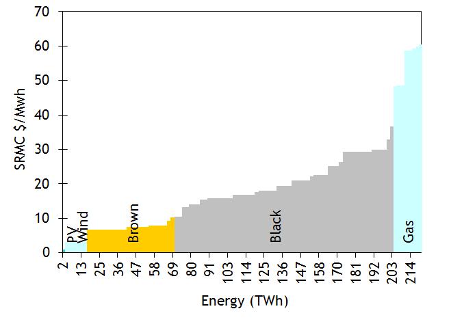 Excess supply lowers short run marginal cost of generation to meet expected demand resulting in lower wholesale cost of energy NEM Baseload Bid Stack 1 (no carbon) $/MWh 80 60 Average Annual NEM