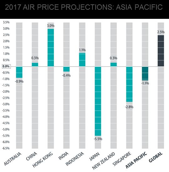 Slight decrease of air fares in APAC overall Australia fares down driven by slow demand in the west and MEA careers additional supply China settling in to its softened demand and a new normal :