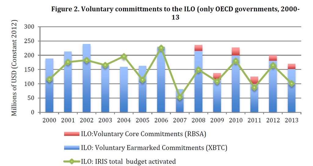 All three sources of the ILO data concerning voluntary contributions constitute official and publicly available information.