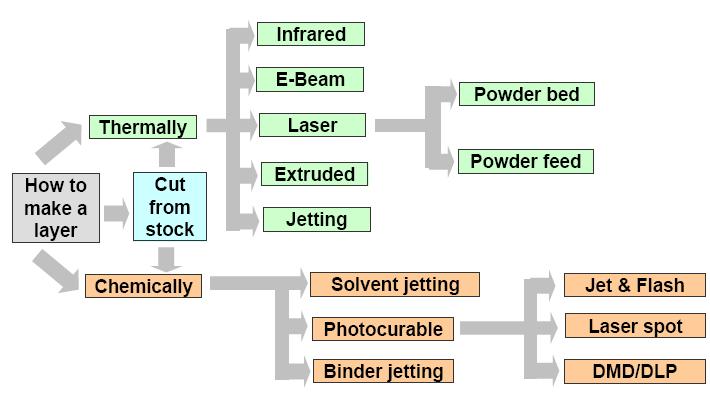 Additive Layer Manufacture Layer