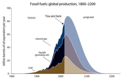 Disadvantages of fossil fuels It is not a question of if we run out of fossil