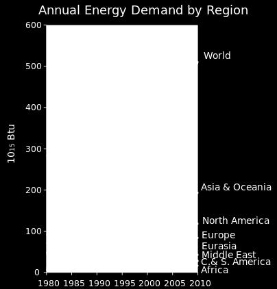 Worldwide energy use As the world becomes more populated and technologically advanced, the demand for energy has