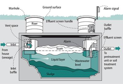 Function of a Septic Tank
