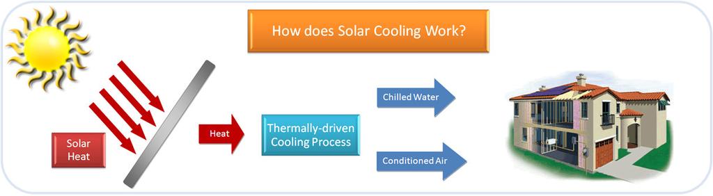 Key Elements of Solar Cooling Solar Heat Collection Thermal