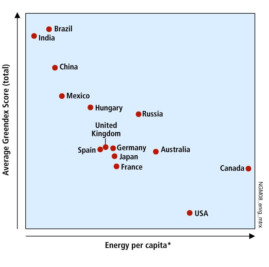 Energy Consumption 2007 Per Capita Energy Consumption versus the Average