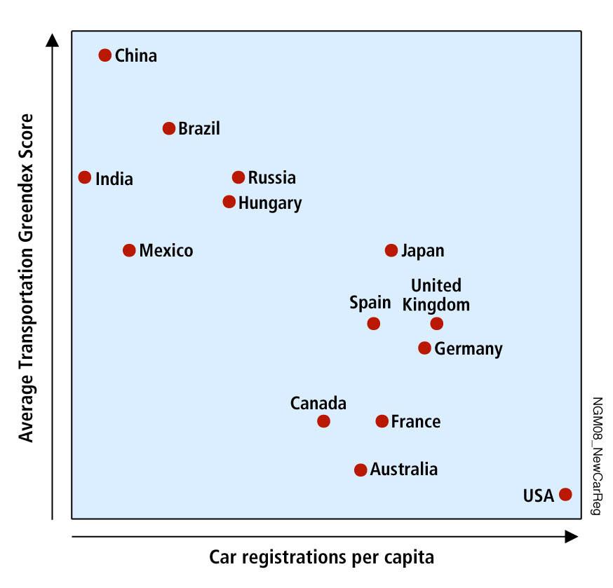 New Car Registrations 2007 Per Capita versus Consumer s