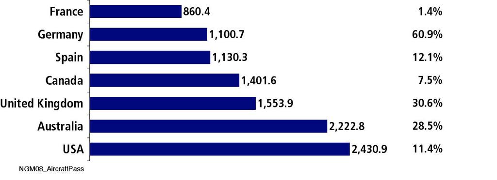 Number of Domestic and International Aircraft