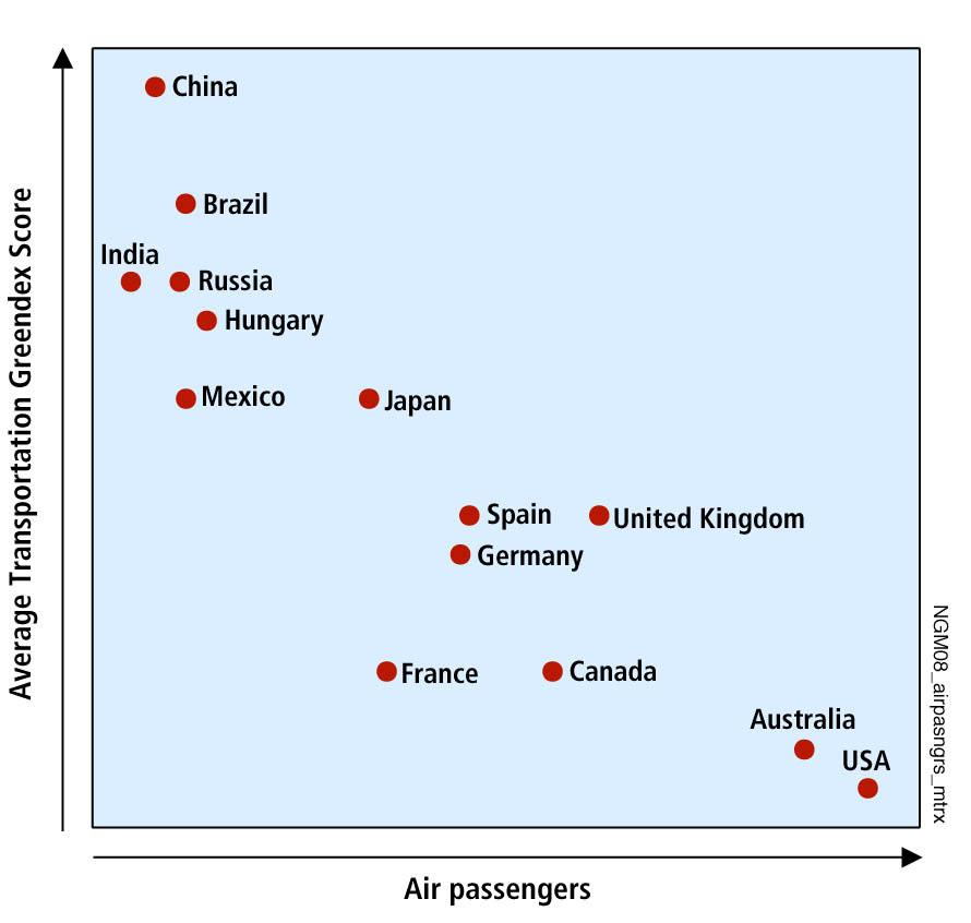 Number of Aircraft Passengers per 1,000 People vs the