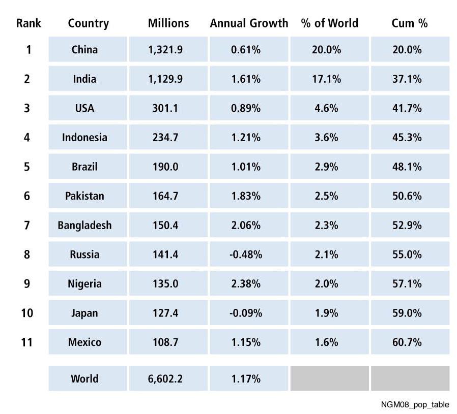 Population Distribution and Growth Rate by Country