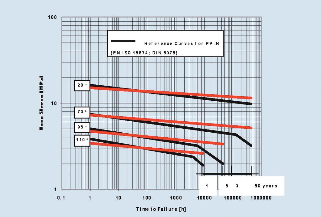 Page 4 HIGHER PRESSURE & TEMPERATURE RESISTANCE 100 Reference Curves for PP-R (EN ISO 15874; DIN 8078) Reference Curves for PP-RCT Material Class Hoop Stress [MPa] 10 20 o 70 o 95 o 100 o 1 5 3 50