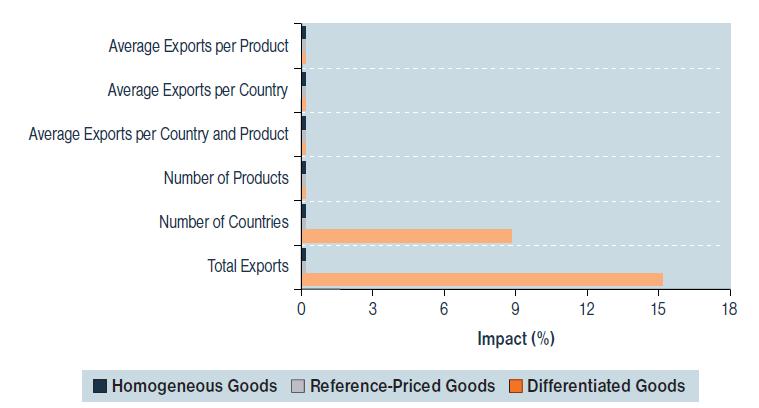 New Evidence Costa Rica: What Kind of Trade Does Trade Promotion Promote?