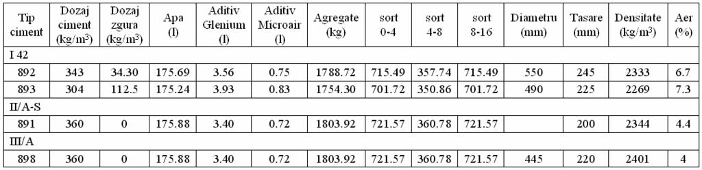 58 Dan Paul Georgescu Valorile absorbtiei si porozitatii sunt comparabile pentru betoanele cu adaosuri respectiv pentru cele preparate cu cimenturi cu adaosuri (tabelul 7), iar in cazul grosimii