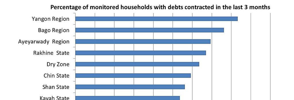 The FSIN also incuded a section on debts which was intended to better understand how debts impact the rural economy of Myanmar and to clarify the role debt cycles play in either causing or mitigating
