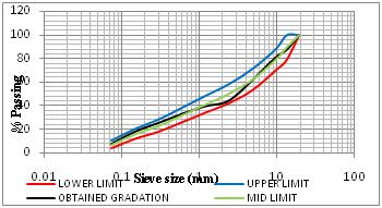 Table -3.5: Combined obtained gradation from Bailey method for BC Grade-1 CA#A CA#B FA#C Obtained Sieve Size Dust 20mm 12mm 6mm Specified Gradation Design % 37.9% 31.0% 8.4% 22.8% limits 26.