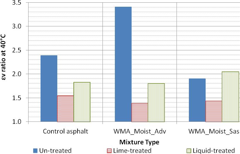 20 Road Materials and Pavements Design, Volume X No X/2005 Vertical strains at the middle of the PG64-28TR layer (Figure 14): o un-treated WMA-Advera and WMA-Sasobit mixtures experienced the highest