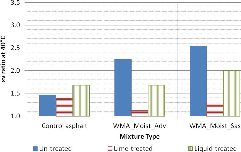 Performance of Recycled Rubber Modified Binders in Warm Mix Asphalt Mixtures 21 Figure 13.