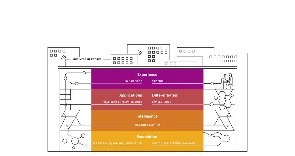 Intelligent Enterprise Enablers Intelligent Processes Intelligent Experiences