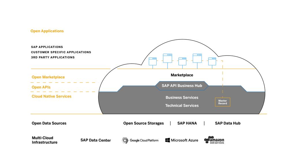 SAP Cloud Platform 2018 SAP SE or an SAP