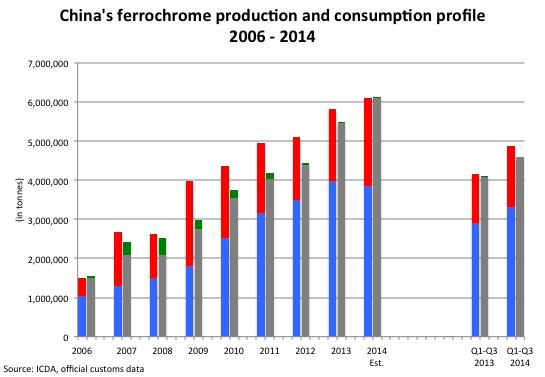 China s ferrochrome demand & supply Fe Cr production Fe Cr imports Fe Cr exports Fe Cr consumption China s ferrochrome