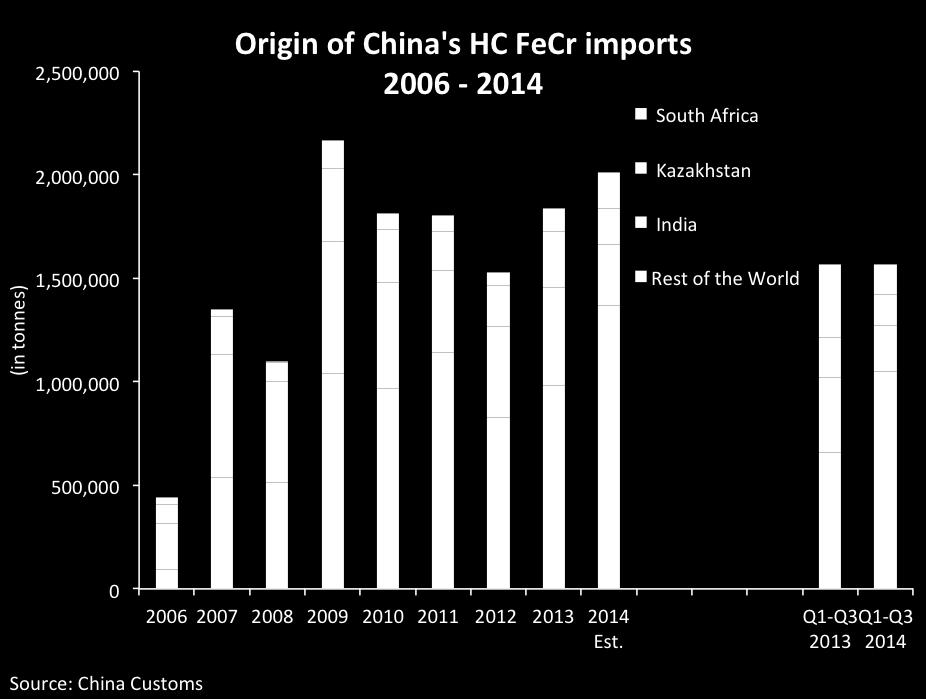 China s ferrochrome imports Source: China customs China s HC Fe Cr imports (est.): 2.0 MT in 2014 up 9.4% from 2013, including almost 1.