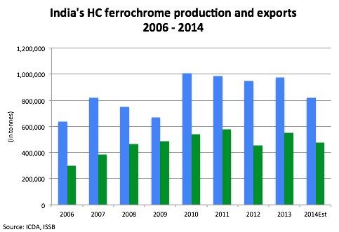 India s ferrochrome production and export Fe Cr production Fe Cr exports First produced in