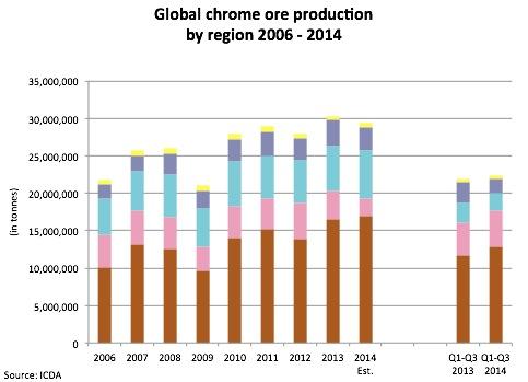 Global chrome ore production by region 2006 2014 Global chrome ore and concentrate production (est.): 29.4 MT in 2014, down 3% from 2013 (30.2MT) Cr ore production decreased (est.) in Asia of 1.