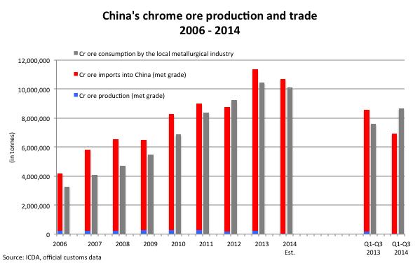 40% of global chrome ore production China s